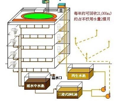 雨水收集系統(tǒng)對(duì)城市環(huán)境建設(shè)起到了積極的推動(dòng)作用