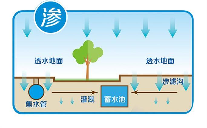 雨水收集系統(tǒng)以城市水資源供求平衡為基礎