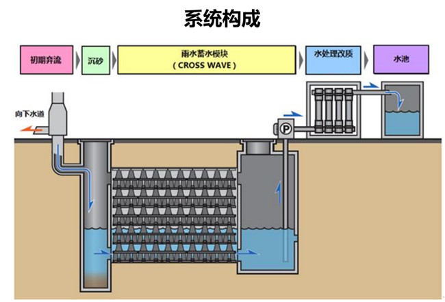 一套完整的雨水收集回用系統(tǒng)有什么作用？