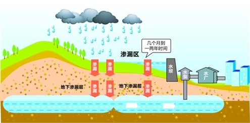 建設(shè)雨水收集系統(tǒng)，打造“會呼吸”的城市景觀