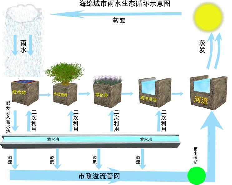 建設(shè)雨水收集系統(tǒng)，實現(xiàn)水資源市場化