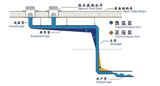 虹吸排水系統(tǒng)的整體性能怎么樣？