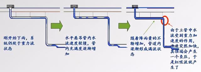 使用虹吸排水系統(tǒng)在建筑工程上的優(yōu)勢(shì)