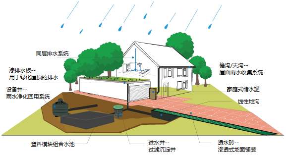 雨水收集系統(tǒng)的要求是什么？