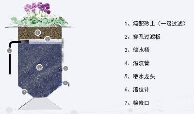 雨水收集回收利用系統——組合式雨水槽/雨水桶