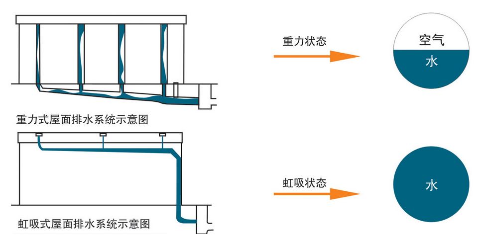 虹吸排水系統(tǒng)怎樣才能做到有創(chuàng)新呢？