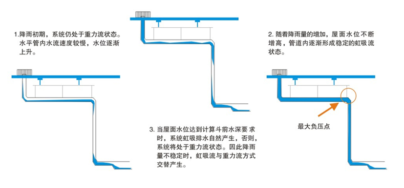 虹吸排水系統(tǒng)在現(xiàn)代建筑工程中得到廣泛應(yīng)用