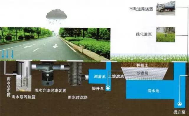 雨水收集是如何解決水資源污染、水生態(tài)以及城市洪澇等難題的呢？