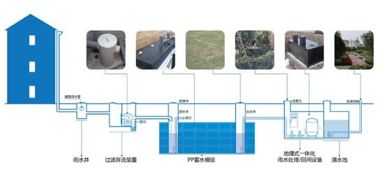 雨水收集工程的組成設(shè)