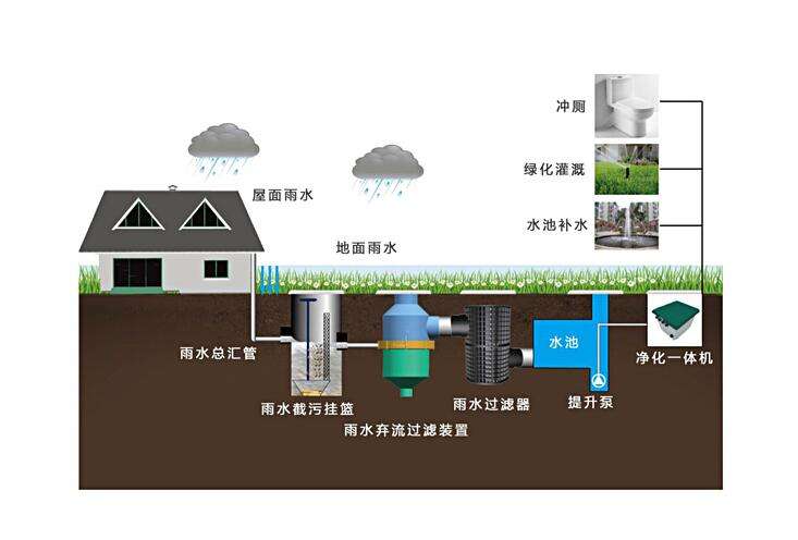 雨水收集、蓄水模塊廠